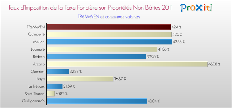 Taux d'imposition de la taxe foncière sur les immeubles et terrains non batis 2011 pour TRéMéVEN et les communes proches Comparaison des taux d'imposition de la taxe foncière sur les immeubles et terrains non batis 2011 pour TRéMéVEN et les communes voisines