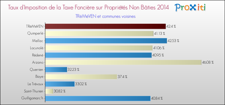 Taux d'imposition de la taxe foncière sur les immeubles et terrains non batis 2014 pour TRéMéVEN et les communes proches Comparaison des taux d'imposition de la taxe foncière sur les immeubles et terrains non batis 2014 pour TRéMéVEN et les communes voisines