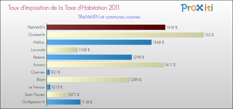 Taux d'imposition de la taxe d'habitation 2011 pour TRéMéVEN et les communes proches Comparaison des taux d'imposition de la taxe d'habitation 2011 pour TRéMéVEN et les communes voisines