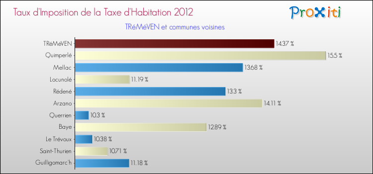 Taux d'imposition de la taxe d'habitation 2012 pour TRéMéVEN et les communes proches Comparaison des taux d'imposition de la taxe d'habitation 2012 pour TRéMéVEN et les communes voisines