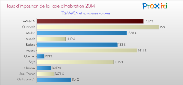 Taux d'imposition de la taxe d'habitation 2014 pour TRéMéVEN et les communes proches Comparaison des taux d'imposition de la taxe d'habitation 2014 pour TRéMéVEN et les communes voisines