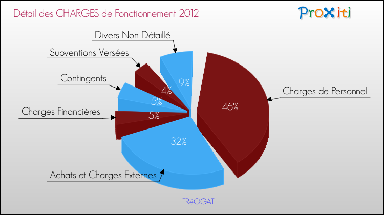 Décomposition des Charges de Fonctionnement 2012 de la commune de TRéOGAT Charges de Fonctionnement 2012 pour la commune de TRéOGAT