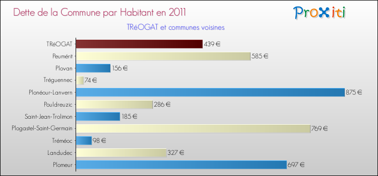 Dette par habitant de la commune en 2011 pour TRéOGAT et les communes proches Comparaison de la dette par habitant de la commune en 2011 pour TRéOGAT et les communes voisines