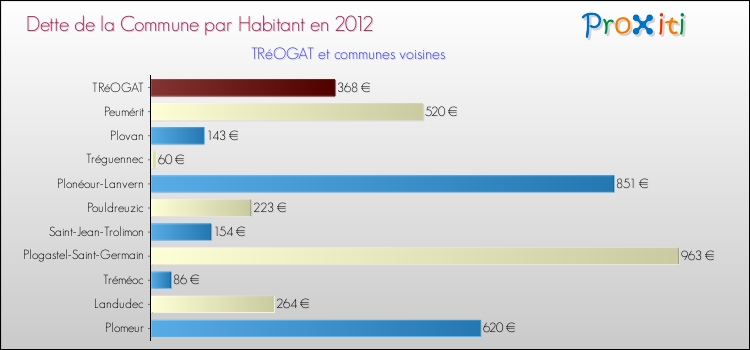 Dette par habitant de la commune en 2012 pour TRéOGAT et les communes proches Comparaison de la dette par habitant de la commune en 2012 pour TRéOGAT et les communes voisines