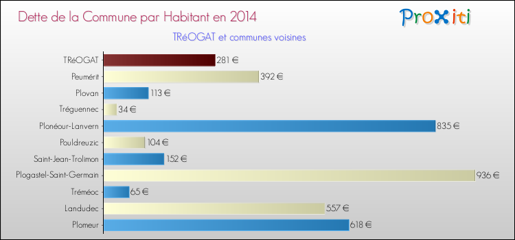 Dette par habitant de la commune en 2014 pour TRéOGAT et les communes proches Comparaison de la dette par habitant de la commune en 2014 pour TRéOGAT et les communes voisines