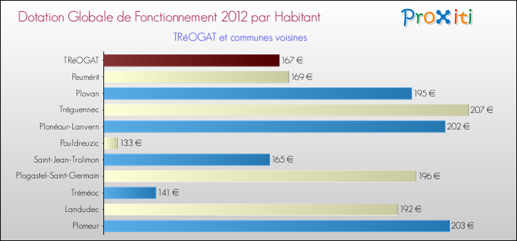 Montant des dotations globales de fonctionnement DGF par Habitant pour TRéOGAT et les communes proches Comparaison des des dotations globales de fonctionnement DGF par habitant pour TRéOGAT et les communes voisines