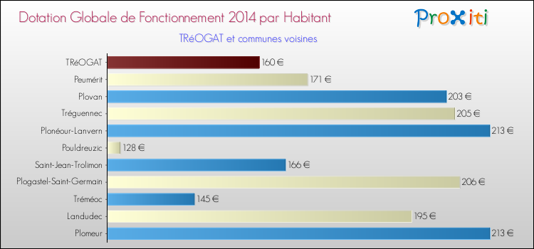 Montant des dotations globales de fonctionnement DGF par Habitant pour TRéOGAT et les communes proches en 2014. Comparaison des des dotations globales de fonctionnement DGF par habitant pour TRéOGAT et les communes voisines en 2014.