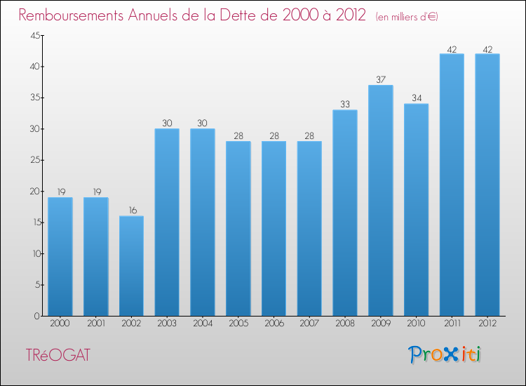 Evolution de l'annuité de la dette pour la commune de TRéOGAT de 2000 à 2012 Annuités de la dette pour TRéOGAT de 2000 à 2012