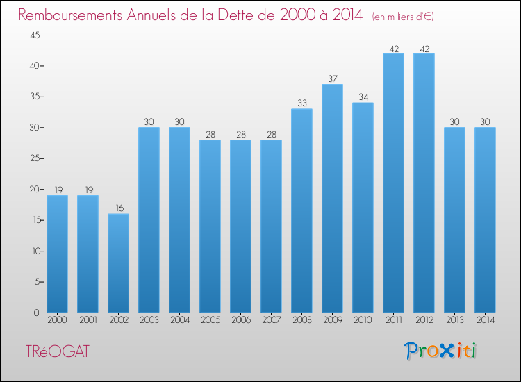 Evolution de l'annuité de la dette pour la commune de TRéOGAT de 2000 à 2014 Annuités de la dette pour TRéOGAT de 2000 à 2014
