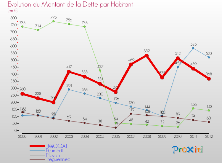 Evolution de la dette par habitant pour la commune de TRéOGAT et les communes proches de 2000 à 2012 Comparaison de la dette par habitant pour TRéOGAT et les communes voisines de 2000 à 2012