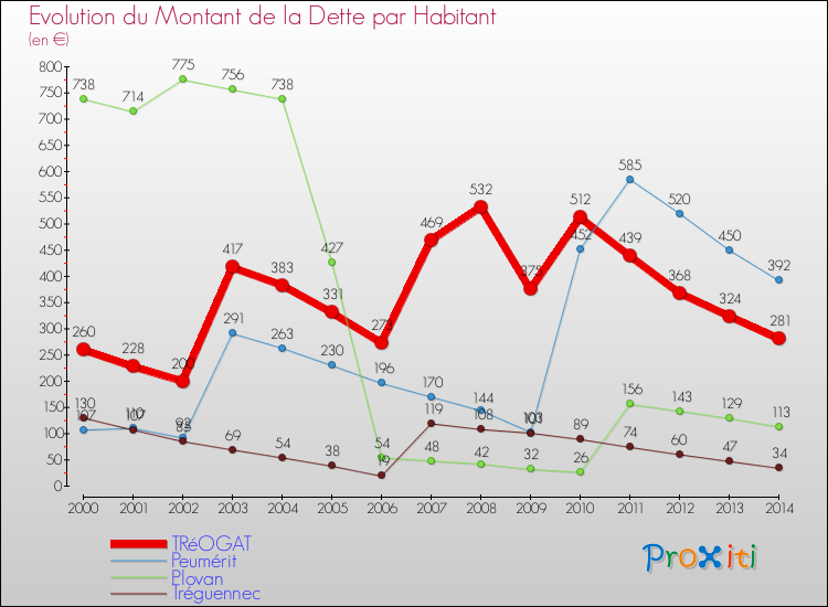 Evolution de la dette par habitant pour la commune de TRéOGAT et les communes proches de 2000 à 2014 Comparaison de la dette par habitant pour TRéOGAT et les communes voisines de 2000 à 2014
