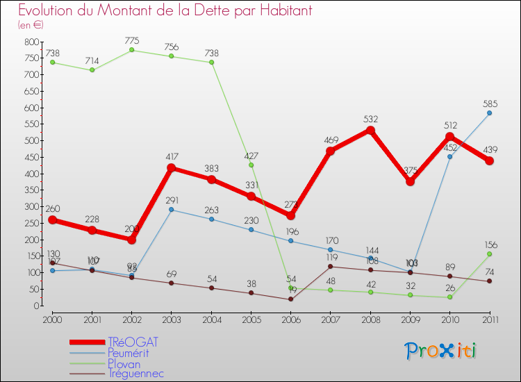 Evolution de la dette par habitant pour la commune de TRéOGAT et les communes proches Comparaison de la dette par habitant pour TRéOGAT et les communes voisines