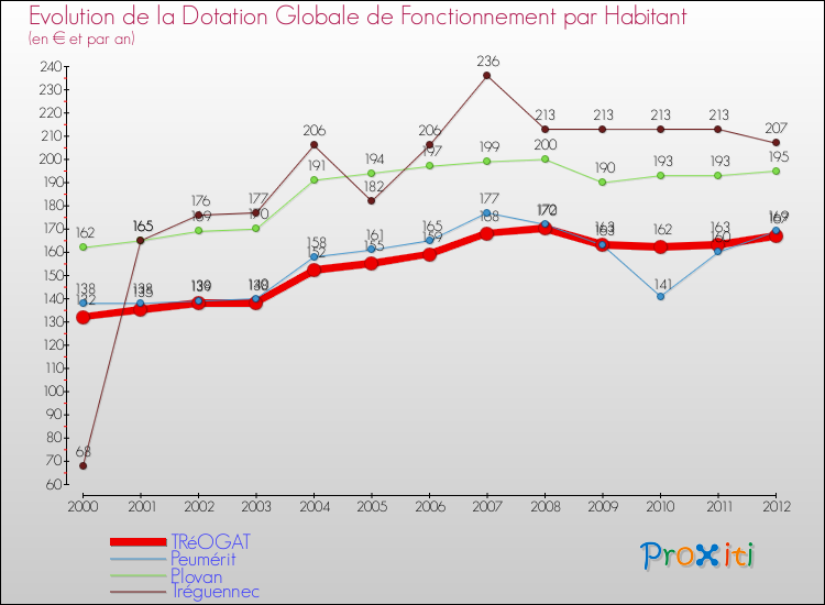 Evolution et montant de la dotation globale de fonctionnement par Habitant pour TRéOGAT et les communes proches Comparaison des dotations globales de fonctionnement par habitant pour TRéOGAT et les communes voisines