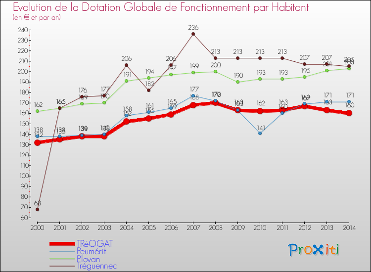 Evolution et montant de la dotation globale de fonctionnement par Habitant pour TRéOGAT et les communes proches de 2000 à 2014. Comparaison des dotations globales de fonctionnement par habitant pour TRéOGAT et les communes voisines de 2000 à 2014.