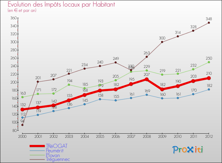 Evolution et montant des impôts locaux par Habitant pour TRéOGAT et les communes proches Comparaison des impôts locaux par habitant pour TRéOGAT et les communes voisines