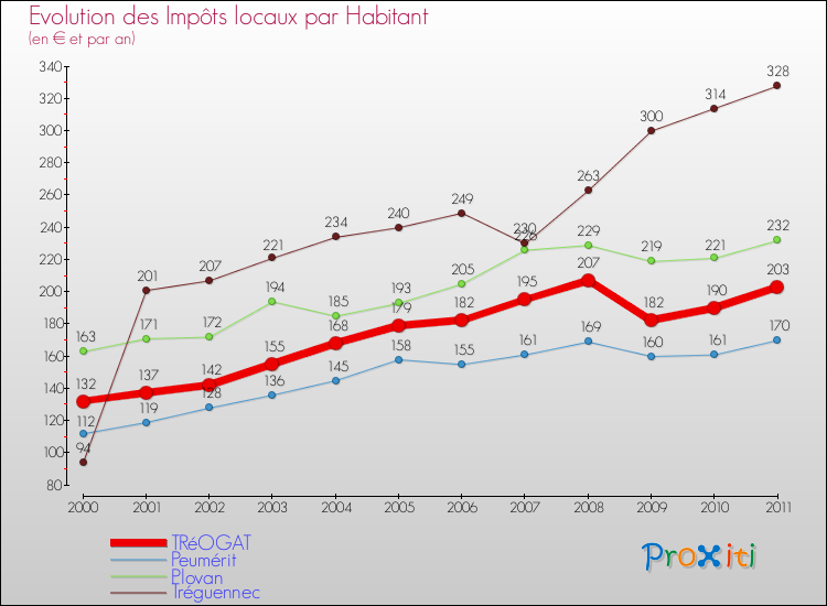 Evolution et montant des impôts locaux par Habitant pour TRéOGAT et les communes proches Comparaison des impôts locaux par habitant pour TRéOGAT et les communes voisines