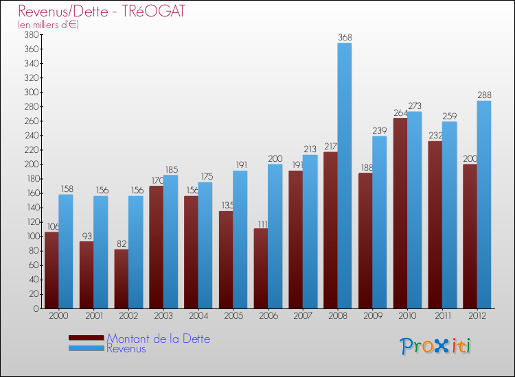 Evolution comparée de la dette et des revenus pour la commune de TRéOGAT de 2000 à 2012 Comparaison de la dette et des revenus pour TRéOGAT de 2000 à 2012