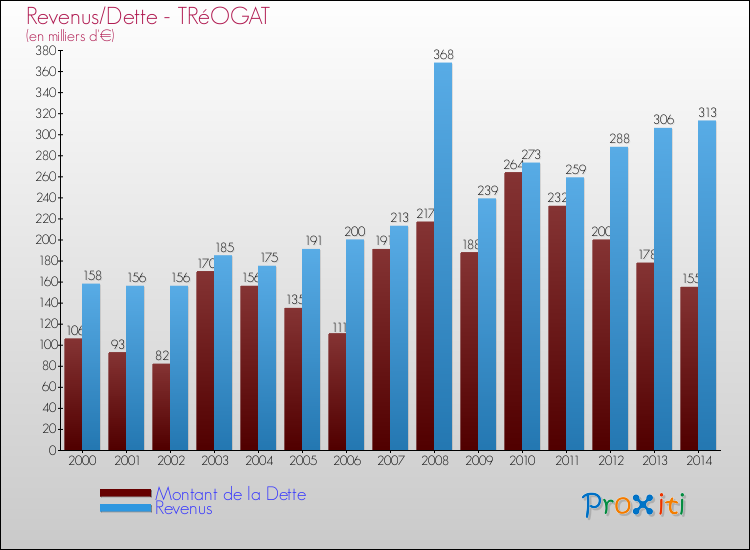 Evolution comparée de la dette et des revenus pour la commune de TRéOGAT de 2000 à 2014 Comparaison de la dette et des revenus pour TRéOGAT de 2000 à 2014