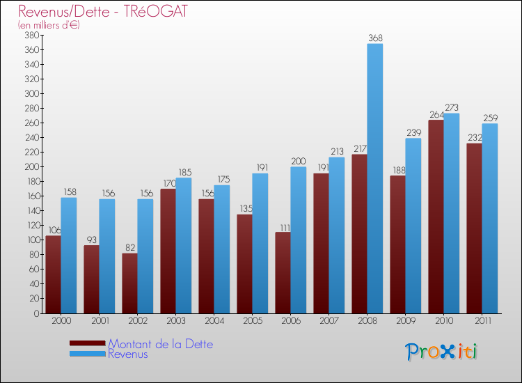 Evolution comparée de la dette et des revenus pour la commune de TRéOGAT de 2000 à 2011 Comparaison de la dette et des revenus pour TRéOGAT de 2000 à 2011
