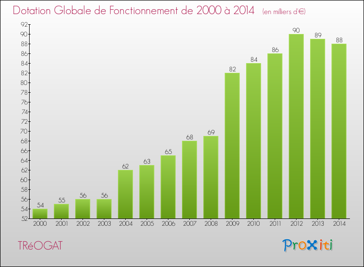Evolution du montant de la Dotation Globale de Fonctionnement pour la commune de TRéOGAT de 2000 à 2014 Evolution du montant de la Dotation Globale de Fonctionnement pour TRéOGAT de 2000 à 2014