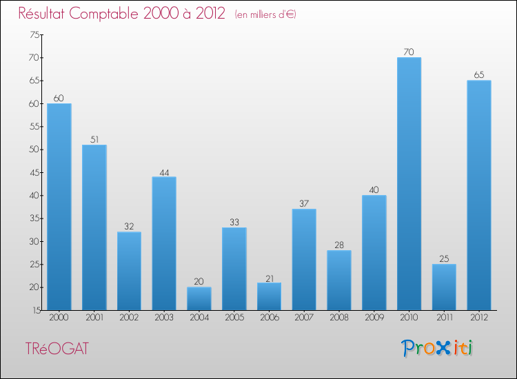 Evolution du résultat comptable pour la commune de TRéOGAT de 2000 à 2012 Evolution du résultat comptable pour TRéOGAT de 2000 à 2012