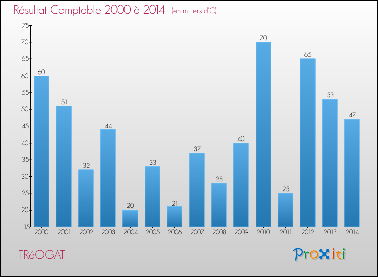 Evolution du résultat comptable pour la commune de TRéOGAT de 2000 à 2014 Evolution du résultat comptable pour TRéOGAT de 2000 à 2014