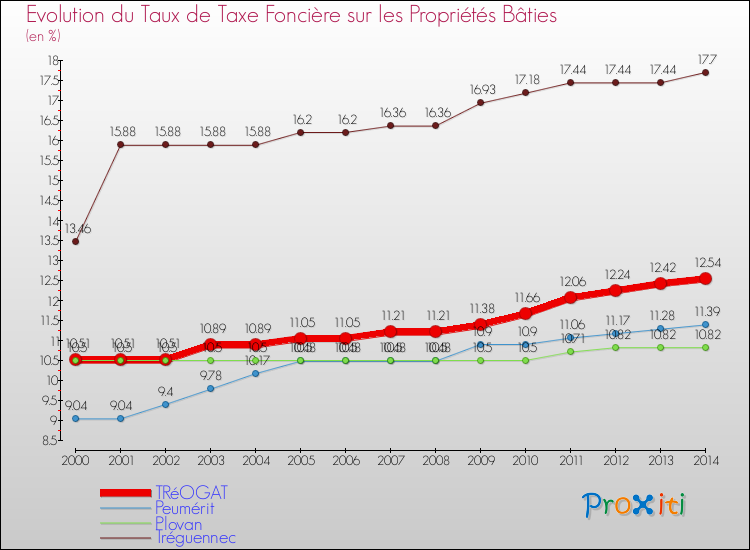 Evolution du taux de la taxe foncière sur le bati pour TRéOGAT et les communes proches de 2000 à 2014 Comparaison des taux de taxe foncière sur le bati pour TRéOGAT et les communes voisines de 2000 à 2014