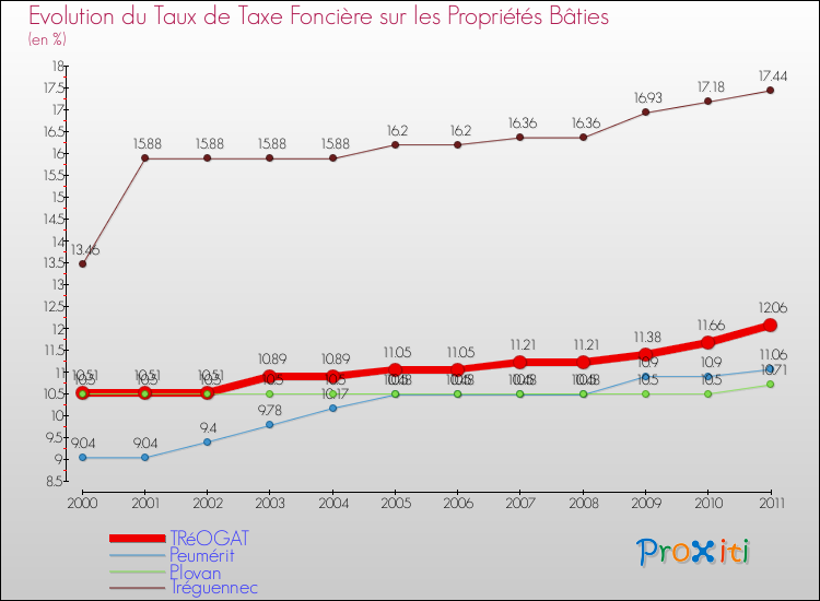 Evolution du taux de la taxe foncière sur le bati pour TRéOGAT et les communes proches Comparaison des taux de taxe foncière sur le bati pour TRéOGAT et les communes voisines