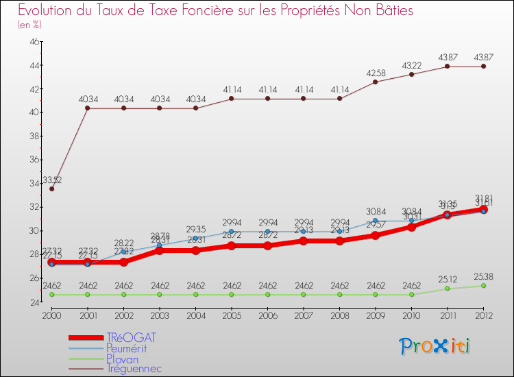 Evolution du taux de la taxe foncière sur les immeubles et terrains non batis pour TRéOGAT et les communes proches de 2000 à 2012 Comparaison des taux de la taxe foncière sur les immeubles et terrains non batis pour TRéOGAT et les communes voisines de 2000 à 2012