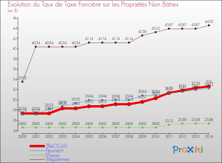 Evolution du taux de la taxe foncière sur les immeubles et terrains non batis pour TRéOGAT et les communes proches de 2000 à 2014 Comparaison des taux de la taxe foncière sur les immeubles et terrains non batis pour TRéOGAT et les communes voisines de 2000 à 2014