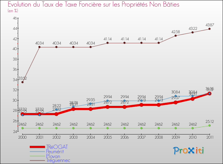 Evolution du taux de la taxe foncière sur les immeubles et terrains non batis pour TRéOGAT et les communes proches Comparaison des taux de la taxe foncière sur les immeubles et terrains non batis pour TRéOGAT et les communes voisines