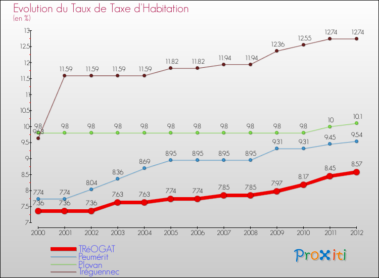 Evolution du taux de la taxe d'habitation pour TRéOGAT et les communes proches Comparaison des taux de la taxe d'habitation pour TRéOGAT et les communes voisines