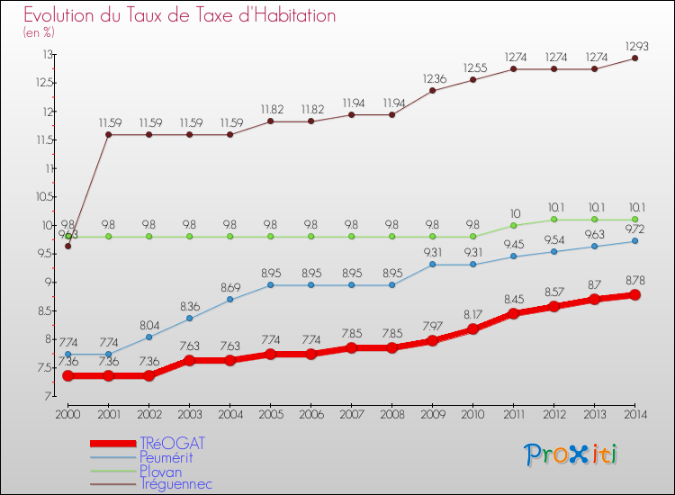 Evolution du taux de la taxe d'habitation pour TRéOGAT et les communes proches de 2000 à 2014 Comparaison des taux de la taxe d'habitation pour TRéOGAT et les communes voisines de 2000 à 2014