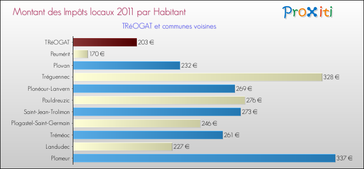 Montant des impôts locaux par Habitant pour TRéOGAT et les communes proches Comparaison des impôts locaux par habitant pour TRéOGAT et les communes voisines