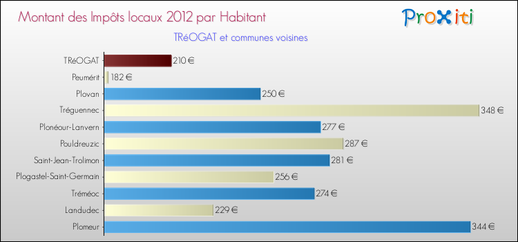 Montant des impôts locaux par Habitant pour TRéOGAT et les communes proches Comparaison des impôts locaux par habitant pour TRéOGAT et les communes voisines