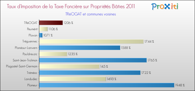 Taux d'imposition de la taxe foncière sur le bati 2011 pour TRéOGAT et les communes proches Comparaison des taux d'imposition de la taxe foncière sur le bati 2011 pour TRéOGAT et les communes voisines