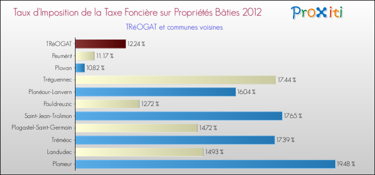 Taux d'imposition de la taxe foncière sur le bati 2012 pour TRéOGAT et les communes proches Comparaison des taux d'imposition de la taxe foncière sur le bati 2012 pour TRéOGAT et les communes voisines