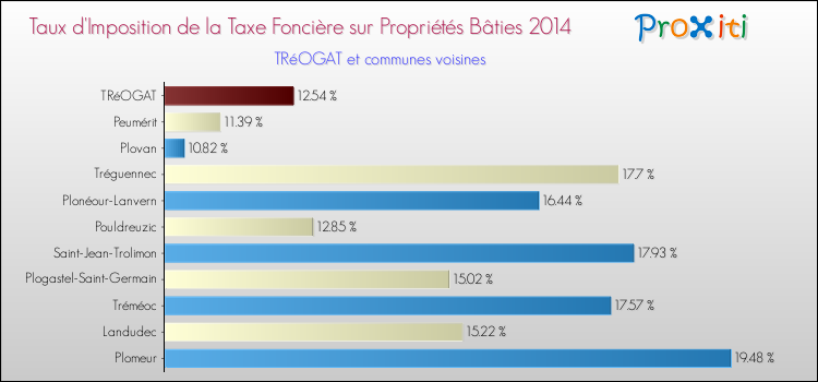 Taux d'imposition de la taxe foncière sur le bati 2014 pour TRéOGAT et les communes proches Comparaison des taux d'imposition de la taxe foncière sur le bati 2014 pour TRéOGAT et les communes voisines
