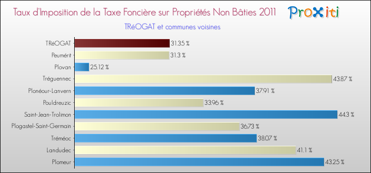Taux d'imposition de la taxe foncière sur les immeubles et terrains non batis 2011 pour TRéOGAT et les communes proches Comparaison des taux d'imposition de la taxe foncière sur les immeubles et terrains non batis 2011 pour TRéOGAT et les communes voisines