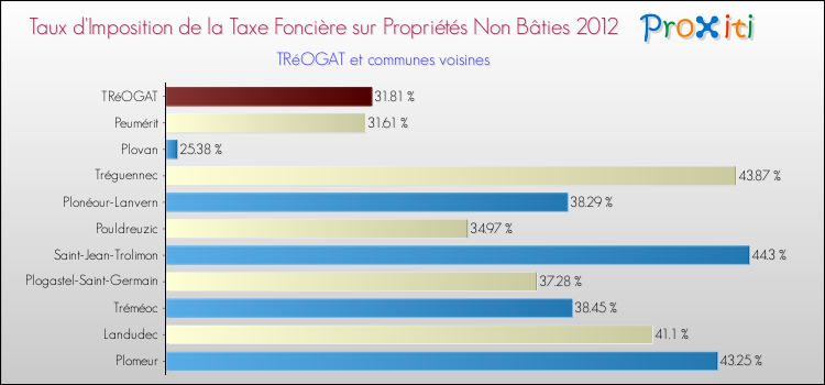 Taux d'imposition de la taxe foncière sur les immeubles et terrains non batis 2012 pour TRéOGAT et les communes proches Comparaison des taux d'imposition de la taxe foncière sur les immeubles et terrains non batis 2012 pour TRéOGAT et les communes voisines