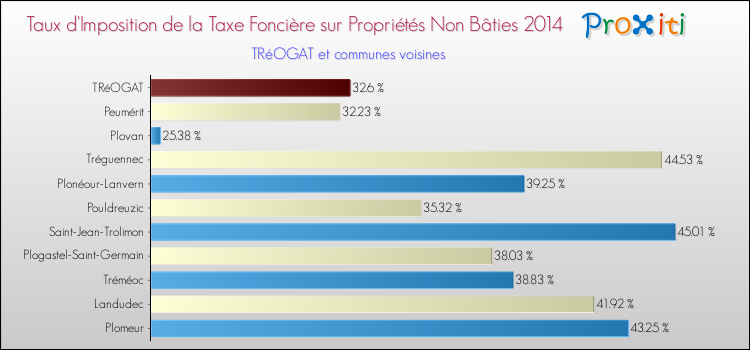 Taux d'imposition de la taxe foncière sur les immeubles et terrains non batis 2014 pour TRéOGAT et les communes proches Comparaison des taux d'imposition de la taxe foncière sur les immeubles et terrains non batis 2014 pour TRéOGAT et les communes voisines