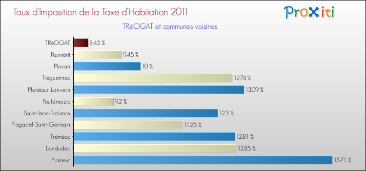 Taux d'imposition de la taxe d'habitation 2011 pour TRéOGAT et les communes proches Comparaison des taux d'imposition de la taxe d'habitation 2011 pour TRéOGAT et les communes voisines