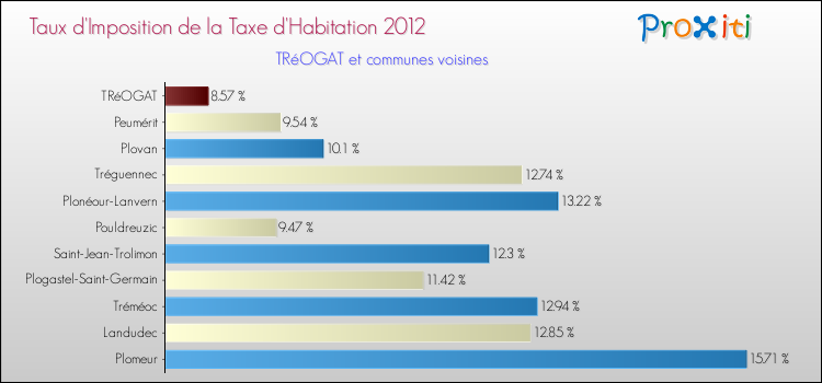 Taux d'imposition de la taxe d'habitation 2012 pour TRéOGAT et les communes proches Comparaison des taux d'imposition de la taxe d'habitation 2012 pour TRéOGAT et les communes voisines