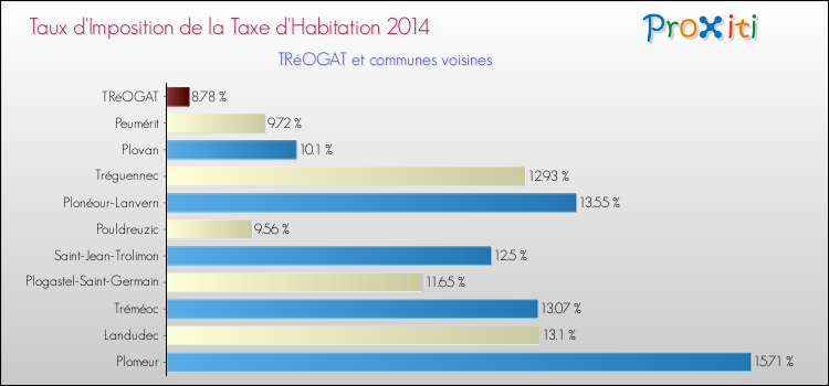 Taux d'imposition de la taxe d'habitation 2014 pour TRéOGAT et les communes proches Comparaison des taux d'imposition de la taxe d'habitation 2014 pour TRéOGAT et les communes voisines