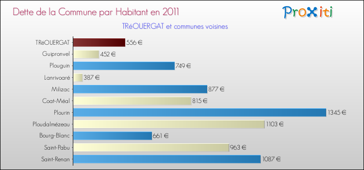 Dette par habitant de la commune en 2011 pour TRéOUERGAT et les communes proches Comparaison de la dette par habitant de la commune en 2011 pour TRéOUERGAT et les communes voisines