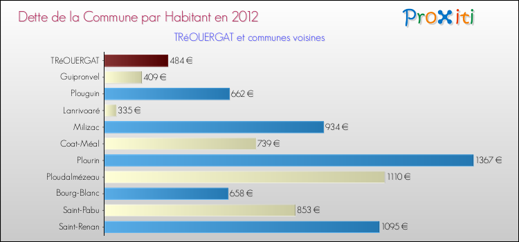 Dette par habitant de la commune en 2012 pour TRéOUERGAT et les communes proches Comparaison de la dette par habitant de la commune en 2012 pour TRéOUERGAT et les communes voisines
