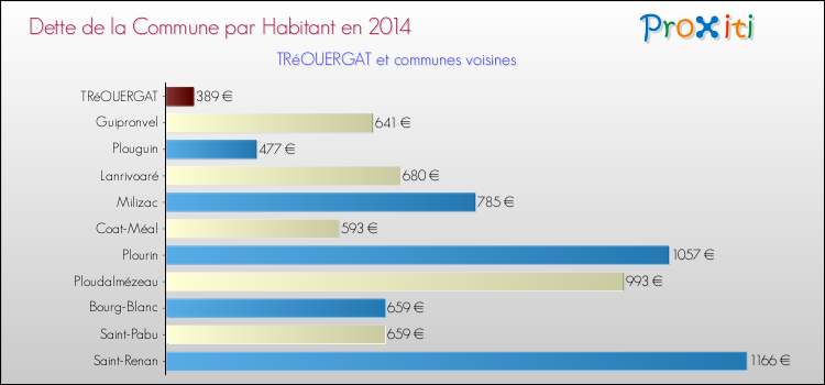 Dette par habitant de la commune en 2014 pour TRéOUERGAT et les communes proches Comparaison de la dette par habitant de la commune en 2014 pour TRéOUERGAT et les communes voisines