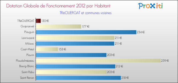 Montant des dotations globales de fonctionnement DGF par Habitant pour TRéOUERGAT et les communes proches Comparaison des des dotations globales de fonctionnement DGF par habitant pour TRéOUERGAT et les communes voisines