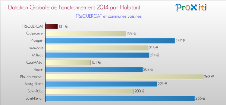 Montant des dotations globales de fonctionnement DGF par Habitant pour TRéOUERGAT et les communes proches en 2014. Comparaison des des dotations globales de fonctionnement DGF par habitant pour TRéOUERGAT et les communes voisines en 2014.