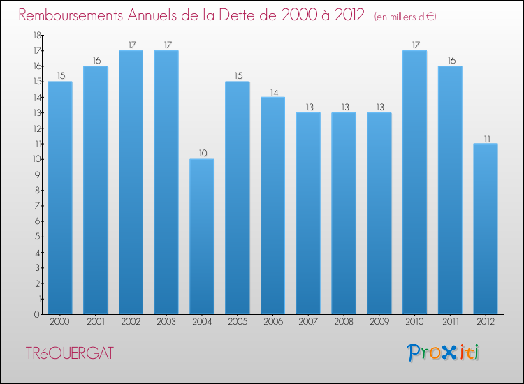 Evolution de l'annuité de la dette pour la commune de TRéOUERGAT de 2000 à 2012 Annuités de la dette pour TRéOUERGAT de 2000 à 2012